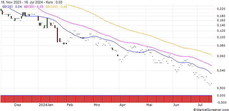 Chart JP MORGAN/PUT/VERIZON COMMUNICATIONS/32/0.1/17.01.25