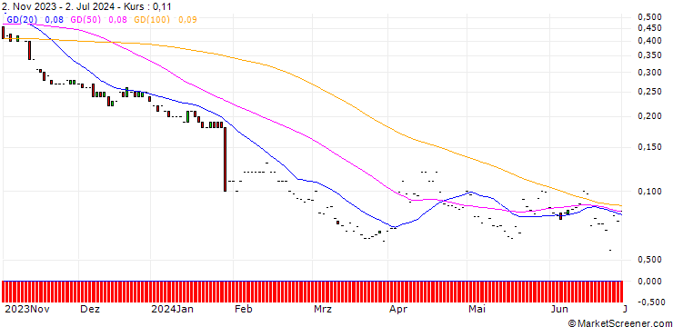 Chart JP MORGAN/PUT/SYSCO/60/0.1/17.01.25