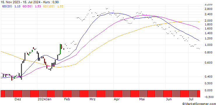 Chart JP MORGAN/CALL/SHAKE SHACK A/90/0.1/17.01.25