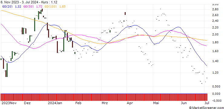 Chart JP MORGAN/CALL/WAYFAIR A/50/0.1/17.01.25