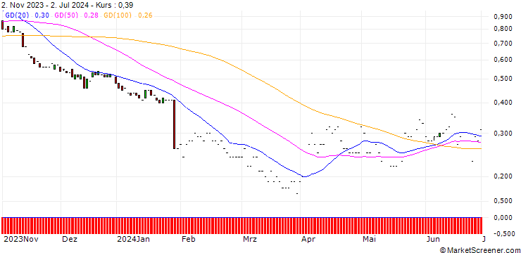 Chart JP MORGAN/PUT/SYSCO/70/0.1/17.01.25