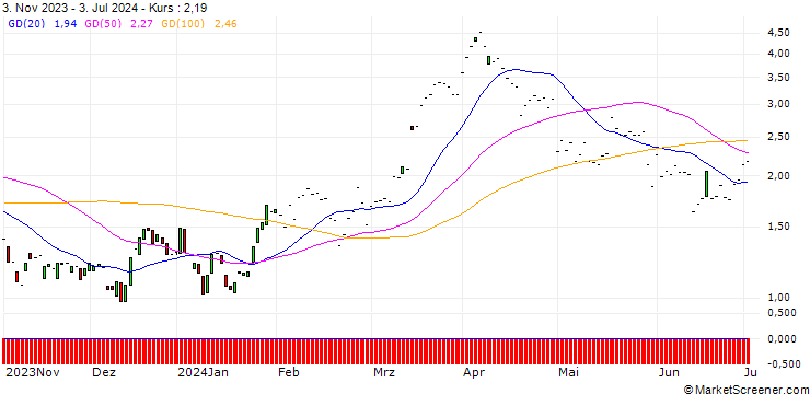 Chart JP MORGAN/CALL/VALERO ENERGY/145/0.1/17.01.25
