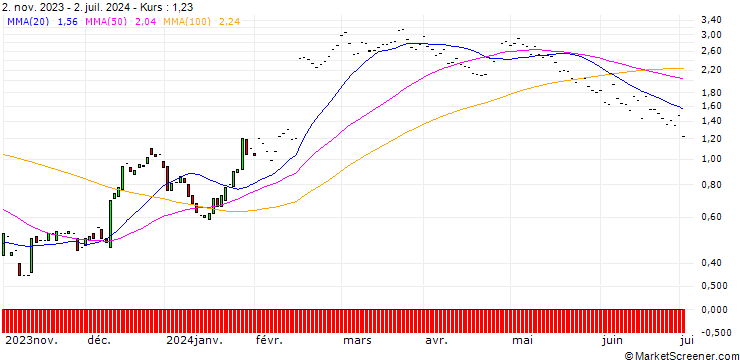 Chart JP MORGAN/CALL/SHAKE SHACK A/85/0.1/17.01.25