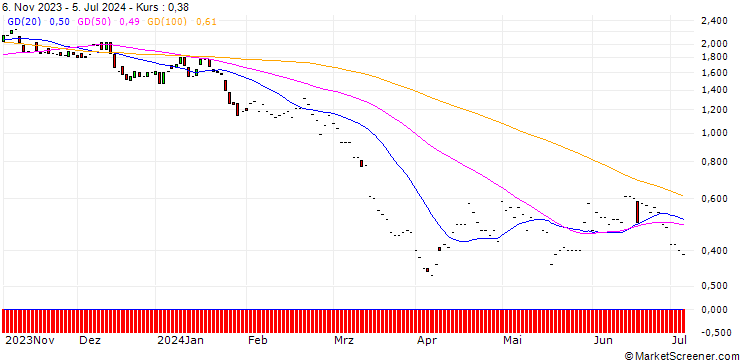 Chart JP MORGAN/PUT/VALERO ENERGY/130/0.1/17.01.25