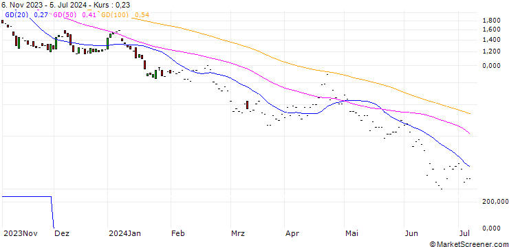 Chart JP MORGAN/PUT/CADENCE DESIGN SYSTEMS/220/0.1/17.01.25