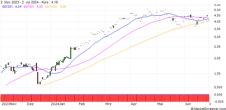 Chart JP MORGAN/CALL/PROGRESSIVE/175/0.1/17.01.25