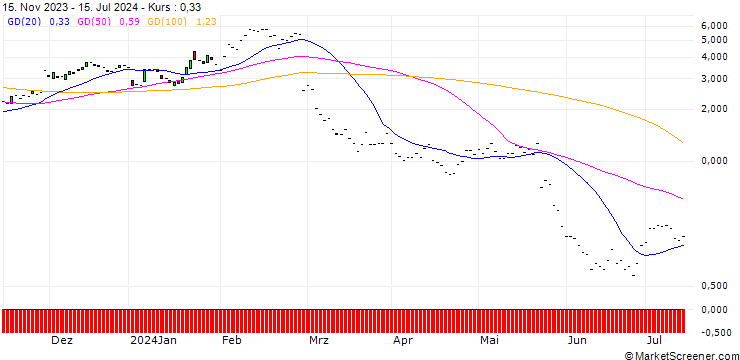 Chart JP MORGAN/CALL/SNOWFLAKE A/210/0.1/17.01.25