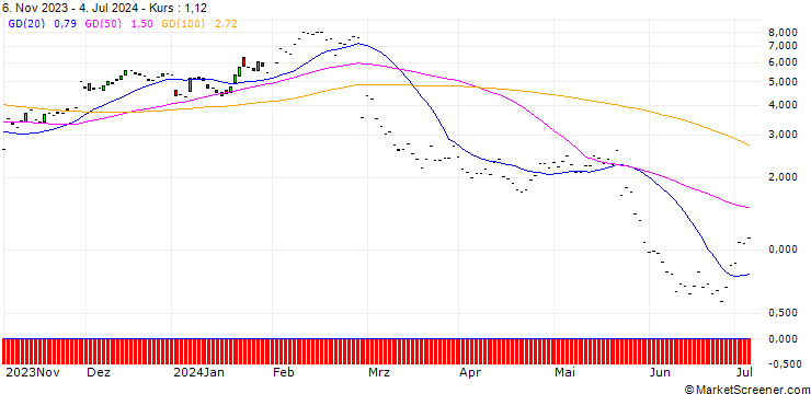 Chart JP MORGAN/CALL/SNOWFLAKE A/170/0.1/17.01.25