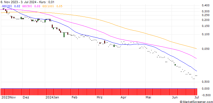 Chart JP MORGAN/PUT/INTUITIVE SURGICAL/270/0.01/17.01.25