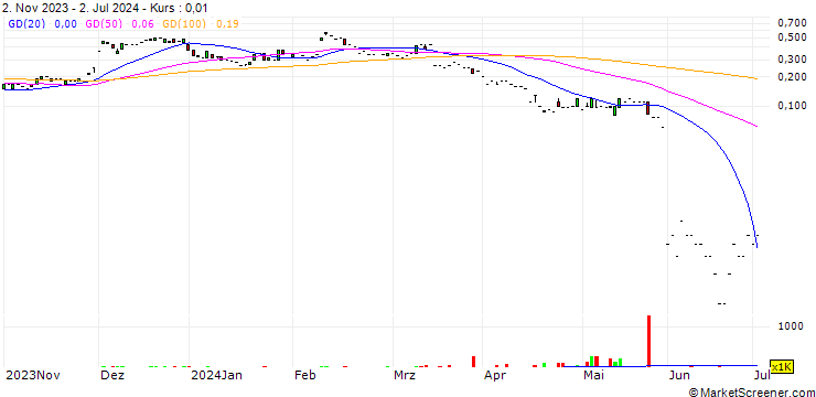 Chart JP MORGAN/CALL/UIPATH A/30/0.1/17.01.25