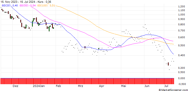 Chart JP MORGAN/PUT/CLOUDFLARE A/65/0.1/17.01.25