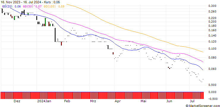 Chart JP MORGAN/PUT/VERIZON COMMUNICATIONS/34/0.1/17.01.25