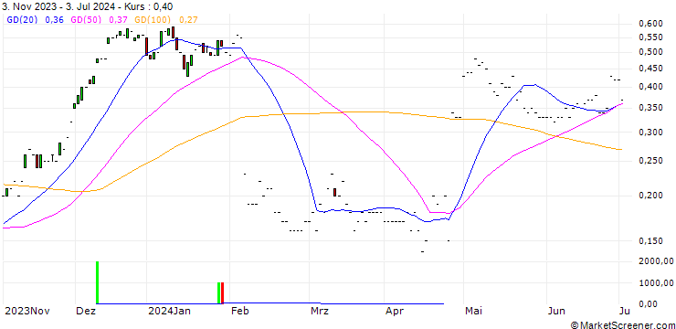 Chart JP MORGAN/CALL/SNAP/14/0.1/17.01.25
