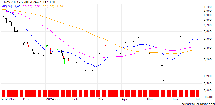 Chart JP MORGAN/PUT/SNOWFLAKE A/100/0.1/17.01.25