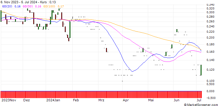 Chart JP MORGAN/PUT/SCHLUMBERGER/40/0.1/17.01.25