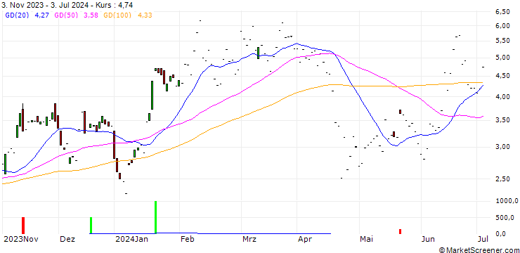 Chart JP MORGAN/CALL/CADENCE DESIGN SYSTEMS/290/0.1/17.01.25
