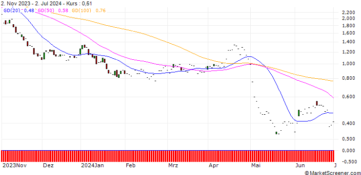 Chart JP MORGAN/PUT/MERCADOLIBRE/1300/0.01/17.01.25