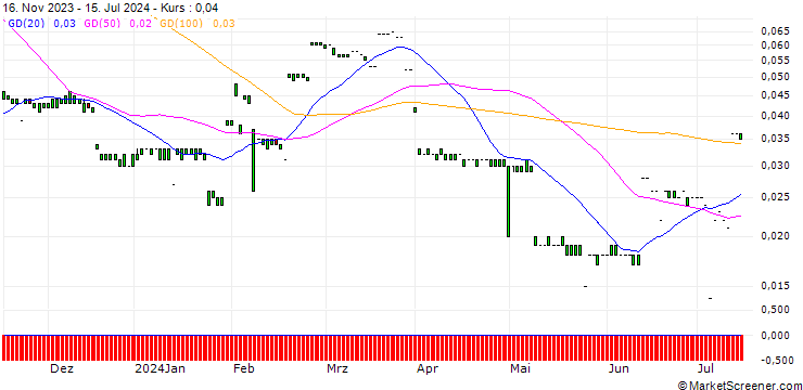 Chart MORGAN STANLEY PLC/CALL/BCE/62/0.1/20.12.24