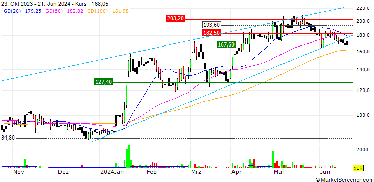 Chart MOS Utility Limited