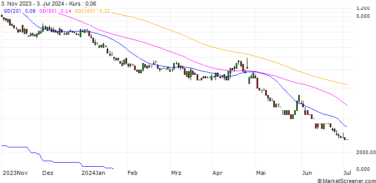 Chart DZ BANK/PUT/MICROSOFT/280/0.1/20.12.24