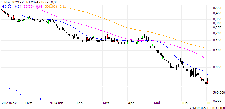 Chart DZ BANK/PUT/MICROSOFT/240/0.1/20.12.24