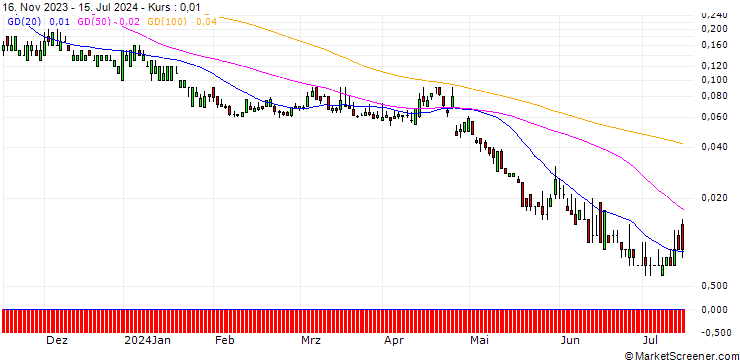 Chart DZ BANK/PUT/MICROSOFT/200/0.1/20.12.24