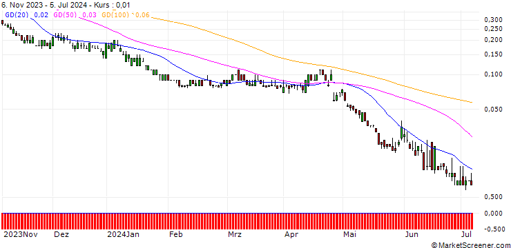 Chart DZ BANK/PUT/MICROSOFT/210/0.1/20.12.24