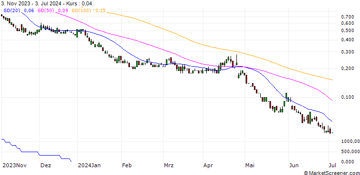 Chart DZ BANK/PUT/MICROSOFT/260/0.1/20.12.24