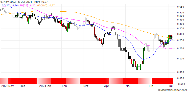 Chart DZ BANK/PUT/PEPSICO/150/0.1/20.12.24