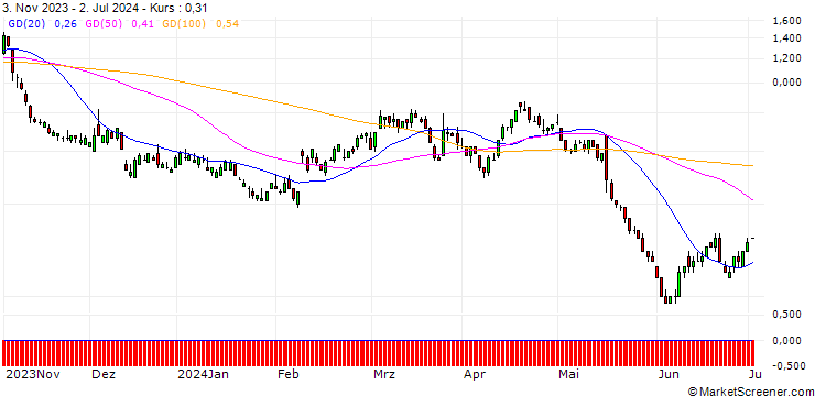 Chart DZ BANK/PUT/TAKE-TWO INTERACTIVE SOFTW./130/0.1/20.12.24