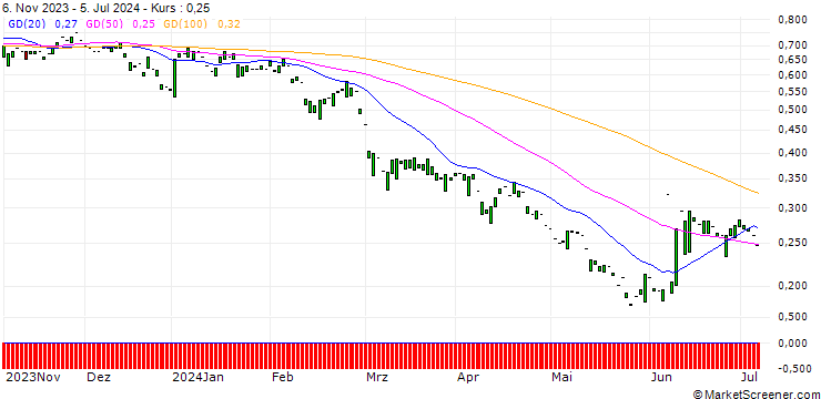 Chart PUT/NORDEX/6/1/20.12.24