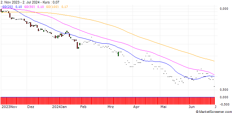 Chart JP MORGAN/PUT/CITIGROUP/50/0.1/17.01.25