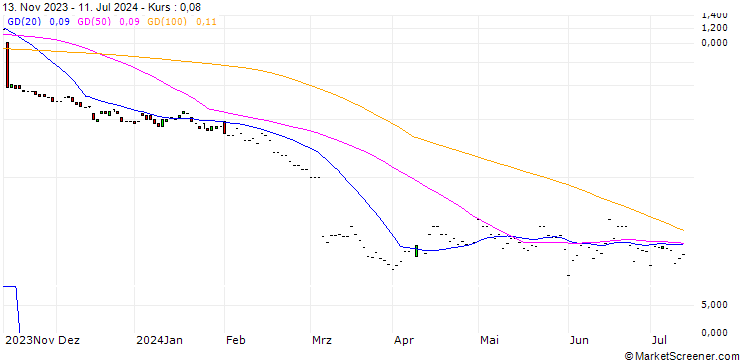 Chart JP MORGAN/PUT/TARGET CORP/100/0.1/17.01.25