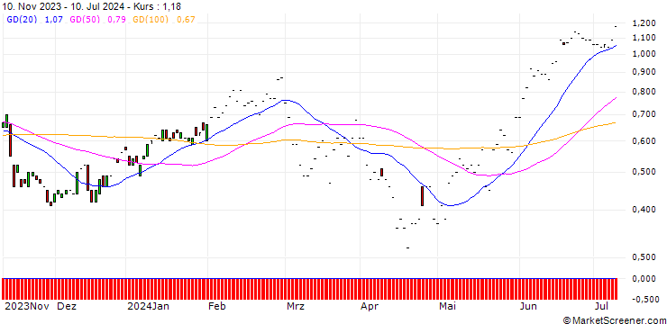 Chart JP MORGAN/CALL/TJX COMPANIES/105/0.1/17.01.25