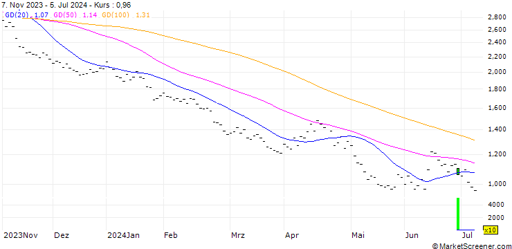 Chart BANK VONTOBEL/PUT/DAX/16000/0.002/19.12.25