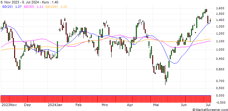 Chart UNICREDIT BANK/PUT/BAIDU ADR/100/0.1/18.12.24