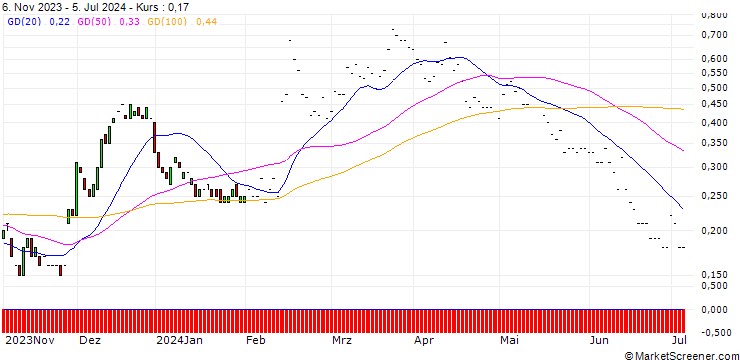 Chart JP MORGAN/CALL/LYFT INC. A/15/0.1/17.01.25
