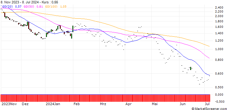 Chart JP MORGAN/PUT/HONEYWELL INTERNATIONAL/200/0.1/17.01.25