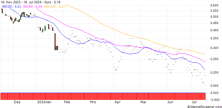 Chart JP MORGAN/PUT/VERIZON COMMUNICATIONS/40/0.1/17.01.25