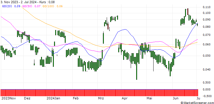 Chart MORGAN STANLEY PLC/CALL/KIMBERLY-CLARK/180/0.1/20.12.24