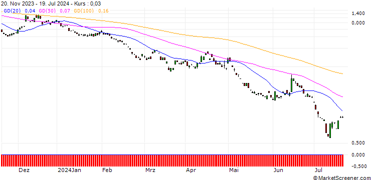 Chart SG/PUT/EUR/JPY/134/100/20.12.24
