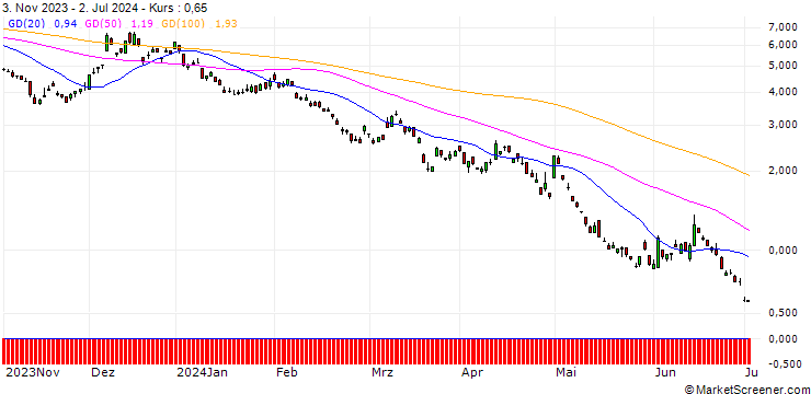 Chart SG/PUT/EUR/JPY/156/100/20.12.24