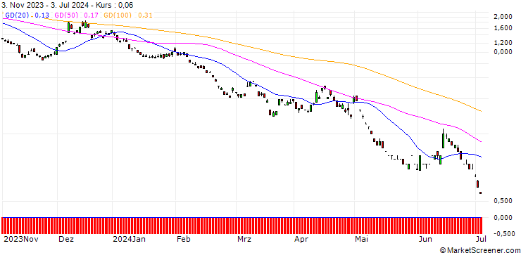 Chart SG/PUT/EUR/JPY/138/100/20.12.24