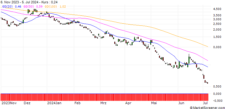 Chart SG/PUT/EUR/JPY/150/100/20.12.24