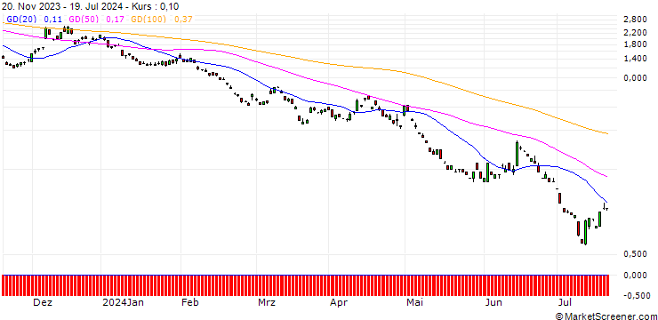 Chart SG/PUT/EUR/JPY/142/100/20.12.24