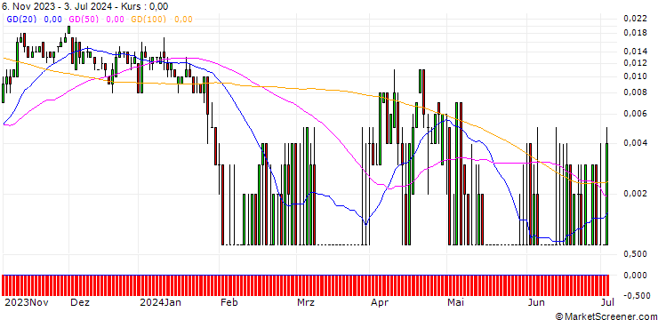 Chart SG/CALL/FREENET/34/0.1/20.12.24