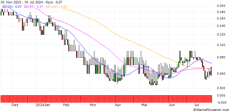 Chart DZ BANK/PUT/BMW/60/0.1/21.03.25