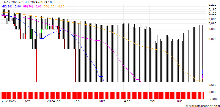 Chart DZ BANK/PUT/BEIERSDORF/84/0.1/21.03.25
