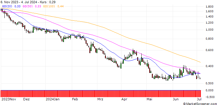 Chart DZ BANK/PUT/ALLIANZ/210/0.1/21.03.25