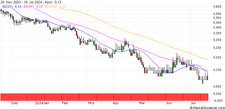Chart DZ BANK/PUT/ALLIANZ/180/0.1/21.03.25